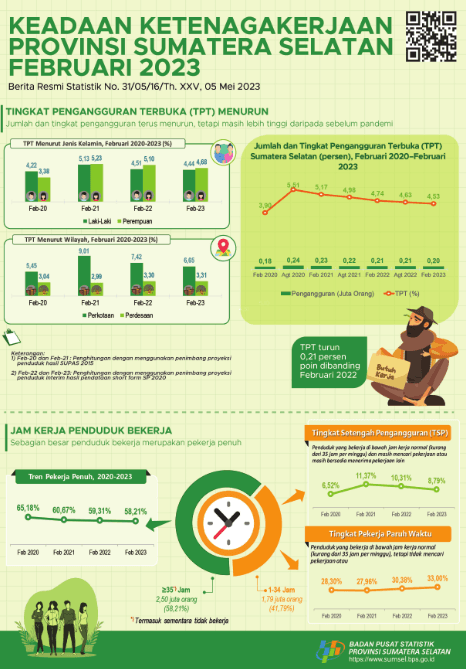 The Open Unemployment Rate (TPT) of Sumatera Selatan Province in February 2024 was 3.97 Percent