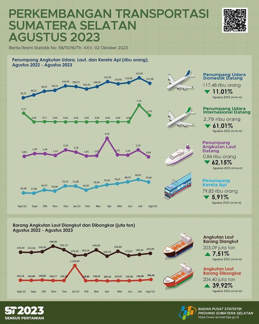 The number of passenger arrivals by air transportation in Sumatera Selatan Province in August 2023 was 120,273 people