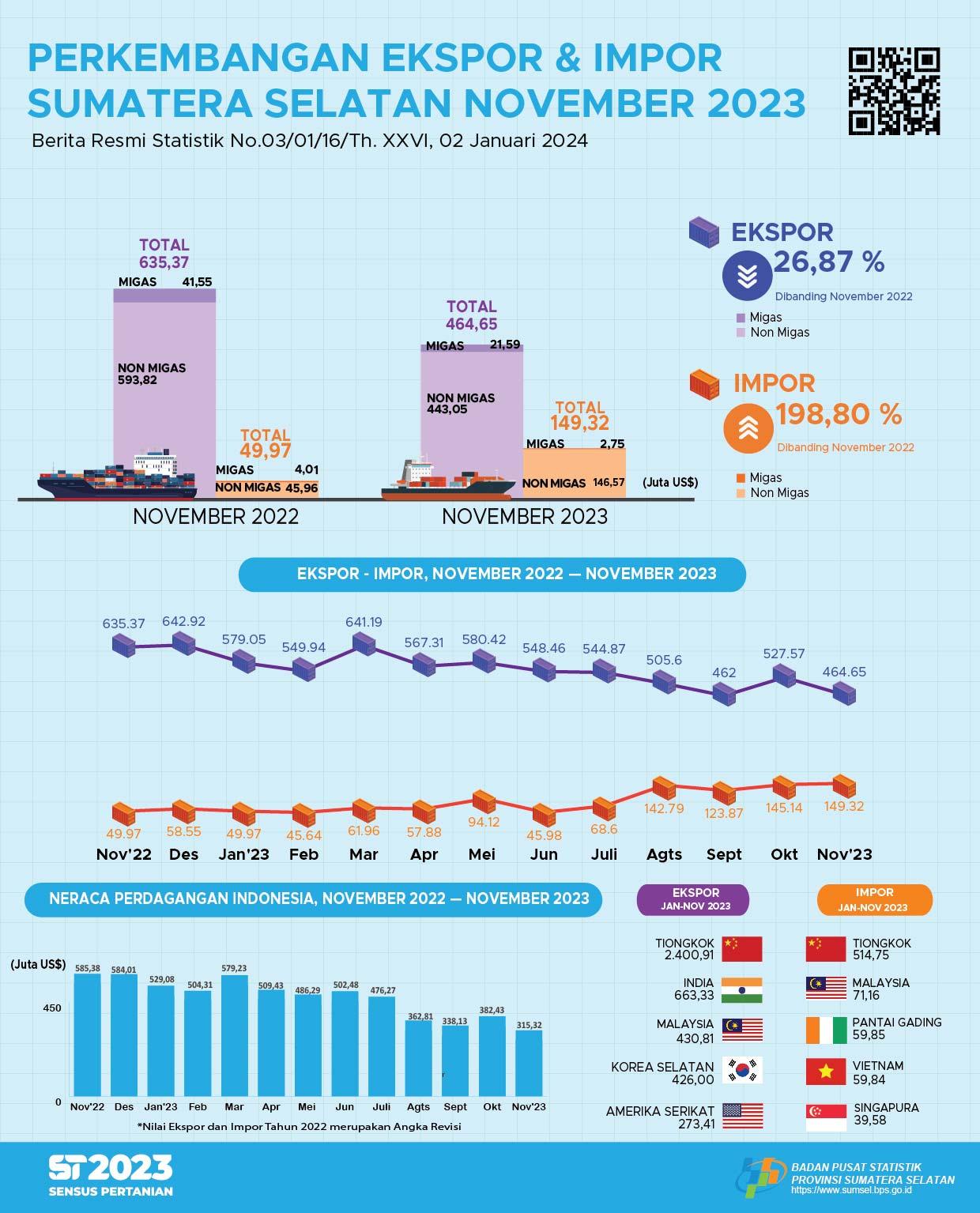 Sumatera Selatan's Balance of Trade November 2023 Surplus US$315.32 million.