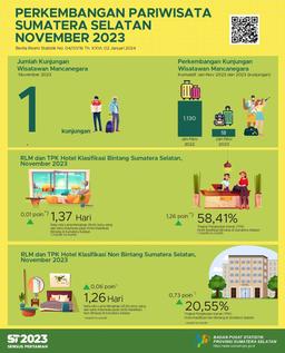 Tingkat Penghunian Kamar (TPK) Hotel Bintang Dan Non Bintang Provinsi Sumatera Selatan Bulan November 2023 Masing-Masing Sebesar 58,41 Dan 20,55 Persen.