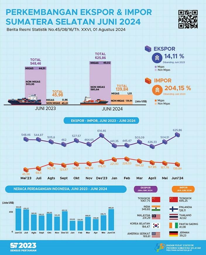 South Sumatra Trade Balance August 2024 Surplus US$394.55 million