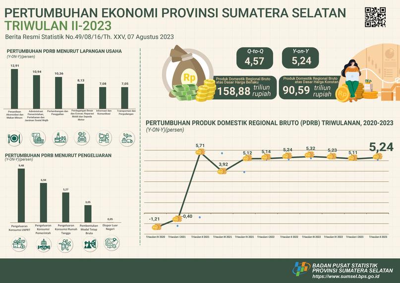 Sumatera Selatan's Economy Quarter II-2023 Grows 4.57 Percent (q-to-q)