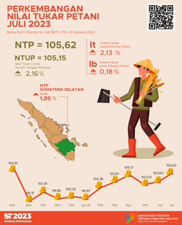 NTP Provinsi Sumatera Selatan Bulan Juli 2023 Tercatat Sebesar 105,62 Atau Naik Sebesar 1,95 Persen Dibanding NTP Bulan Sebelumnya