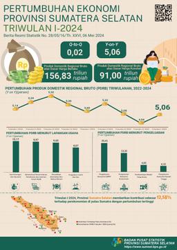 Ekonomi Sumatera Selatan Triwulan I-2024 Tumbuh 5,06 Persen (Y-On-Y)