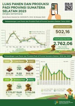 Paddy Harvested Area Of Sumatera Selatan In 2023 Reached Approximately 502.16 Thousand Hectares While Paddy Production Is 2,762.06 Thousand Tons Of Dry Unhusked Paddy (GKG).