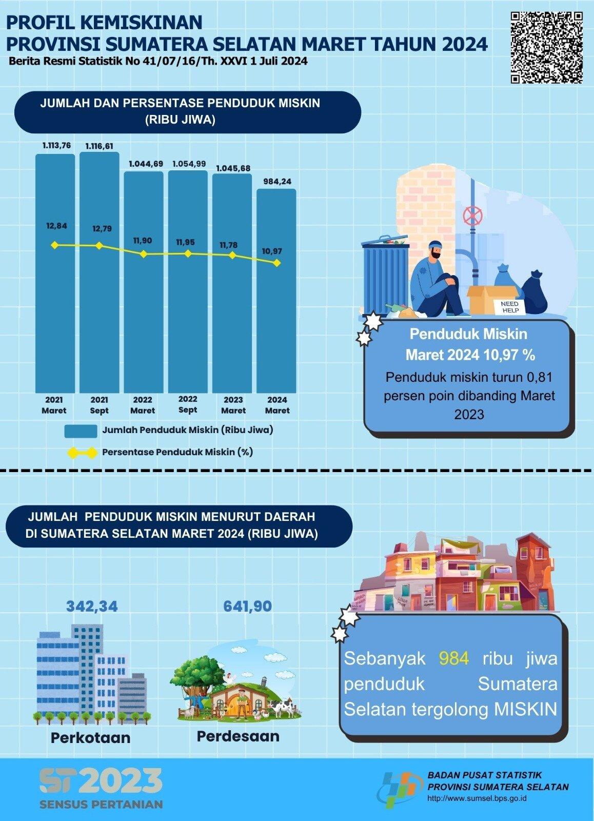 The Percentage of People in Sumatera Selatan Province Living in Poverty in March 2024 was 10.97 Percent