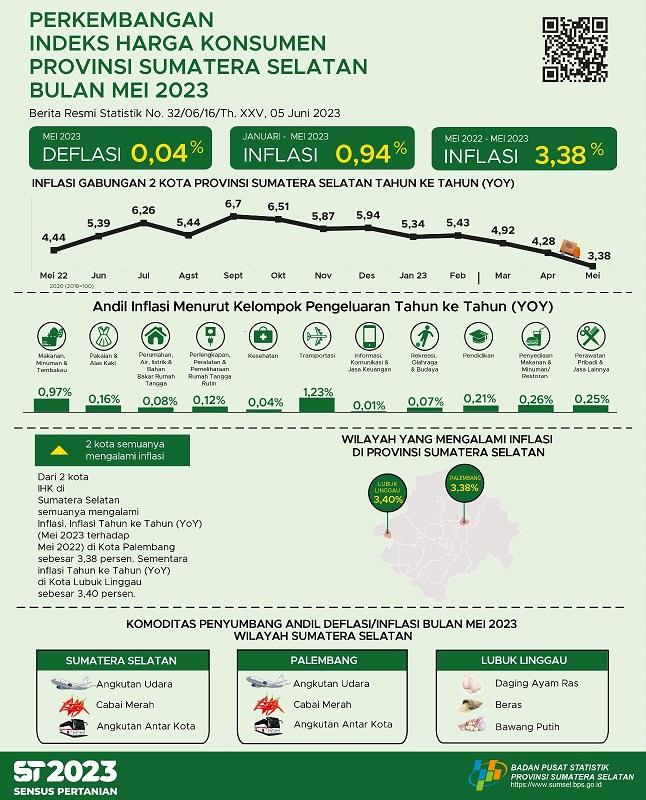 Mei 2023 Inflasi Year on Year (yoy) Gabungan 2 Kota IHK di Sumsel Sebesar 3,38 Persen