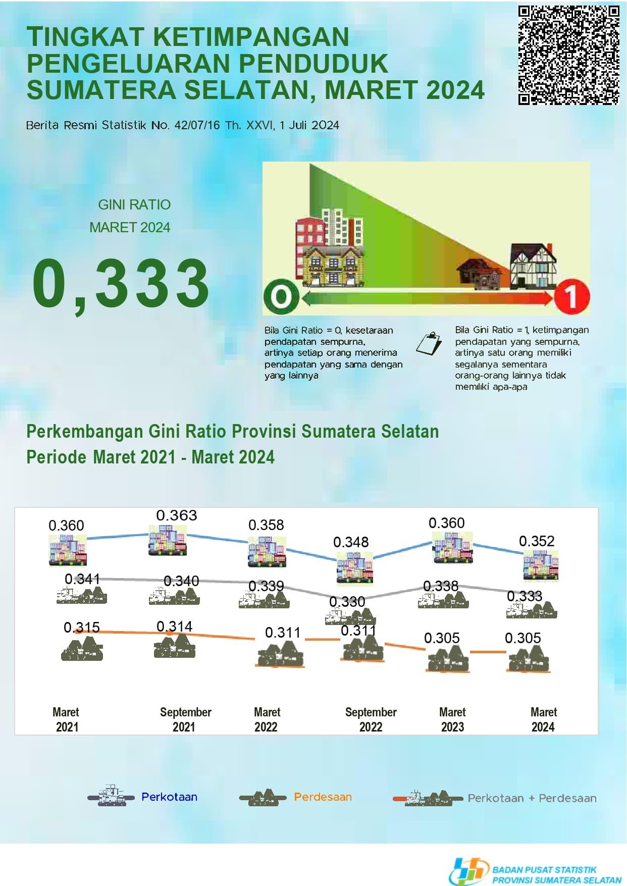 Gini Ratio Provinsi Sumatera Selatan pada Maret 2024 Tercatat Sebesar 0,333