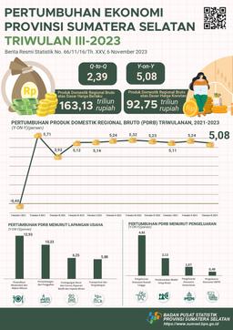 Ekonomi Sumatera Selatan Triwulan III-2023 Tumbuh 5,08 Persen (Y-On-Y)